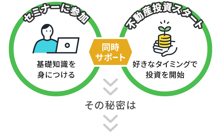 セミナーに参加 基礎知識を身につける 同時サポート 不動産投資スタート 好きなタイミングで投資を開始