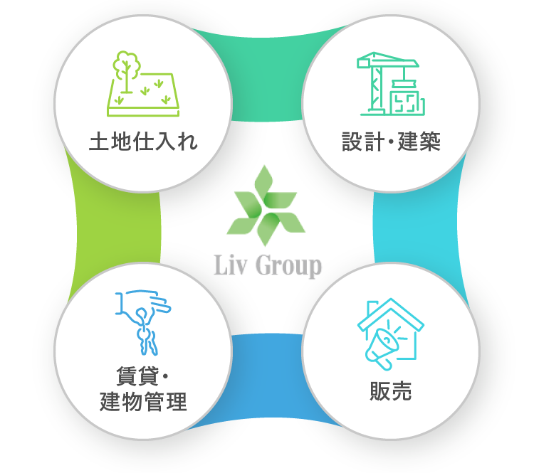 土地仕入れ 設計・建築 賃貸・建物管理 販売